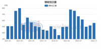 蘭格追蹤：2022年鋼鐵行業(yè)進(jìn)出口形勢“好轉(zhuǎn)”