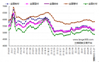 蘭格預(yù)測(cè)：穩(wěn)地產(chǎn)增預(yù)期 鋼市短期反彈 發(fā)表日期：2022/5/20 17:17:02　蘭格鋼鐵研究中心 葛昕      2022年第21周（2022.5.16-5.20）蘭格鋼鐵全國絕對(duì)價(jià)格指數(shù)為5162元，較上周下降1.7!!!!SIMPLE_HTML_DOM__VOKU__PERCENT!!!!，較去年同期下降12.1!!!!SIMPLE_HTML_DOM__VOKU__PERCENT!!!!