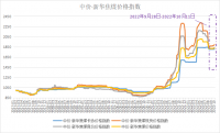 新華財經(jīng)·指數(shù)!!!!SIMPLE_HTML_DOM__VOKU__PIPE!!!!焦煤供需呈現(xiàn)偏緊格局，中價·新華焦煤價格指數(shù)小幅上漲