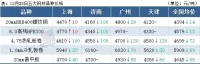 14家鋼廠降價(jià)，鋼坯下跌50，鋼價(jià)繼續(xù)跌