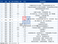 唐山疫情管控升級(jí)對(duì)鋼鐵市場(chǎng)的影響